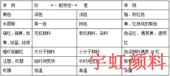 有机颜料塑料着色