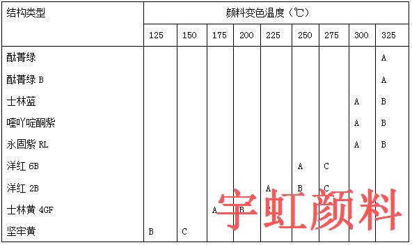 有机颜料耐热性