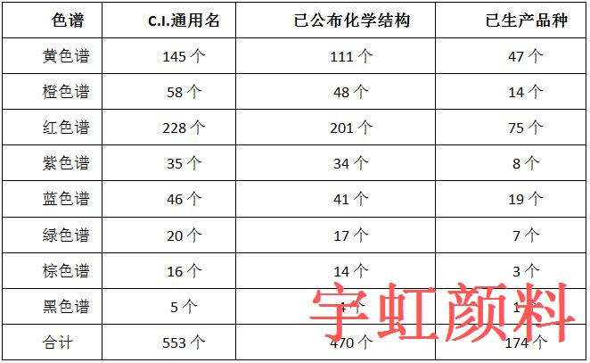 有机颜料色谱品种