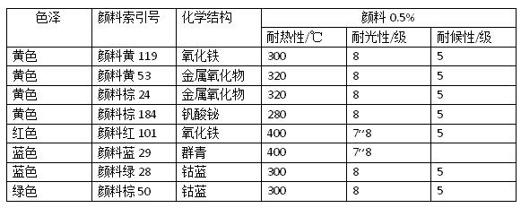 浅色户外塑料制品颜料该如何选择？有哪些颜料试用？