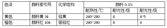 浅色户外塑料制品颜料该如何选择？有哪些颜料试用？