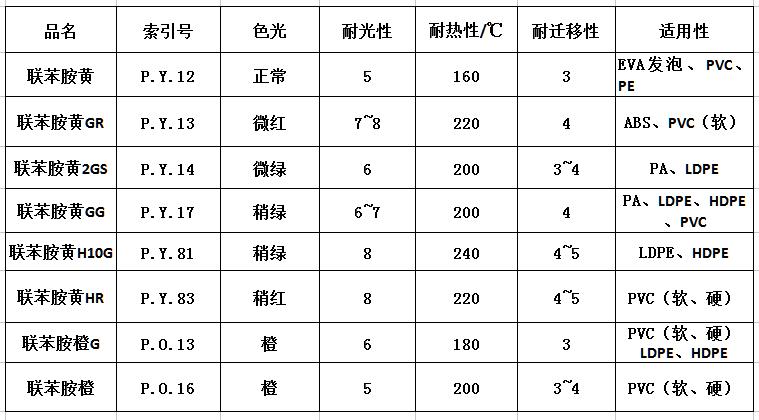 联苯胺黄系列颜料有几种？各有什么特点？