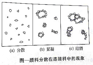 【榴莲视频APP官方进入网站下载颜料课堂】解析影响颜料分散体稳定性的因素