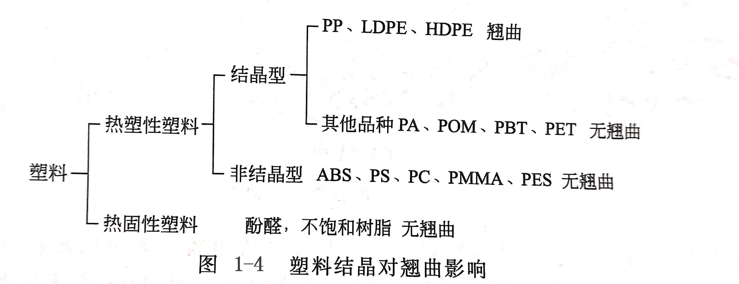 塑料成型时收缩翘曲与塑料结晶度的关系