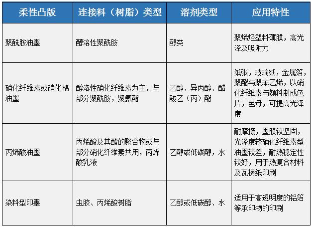 溶剂印墨的类型组成与重要颜料品种解析